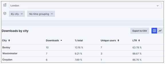 downloads by city